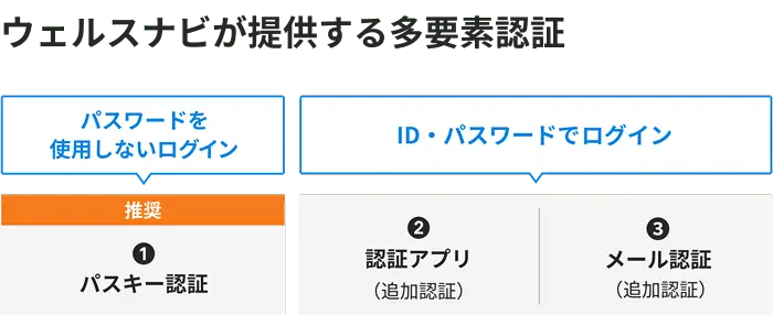 ウェルスナビが提供する多要素認証