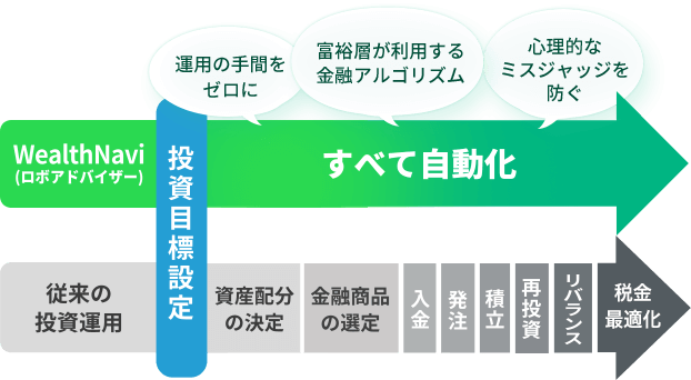 資産配分の決定、金融商品の選定、入金、発注、積立、再投資、リバランス、節税、WealthNavi(ロボアドバイザー)がすべて自動化。