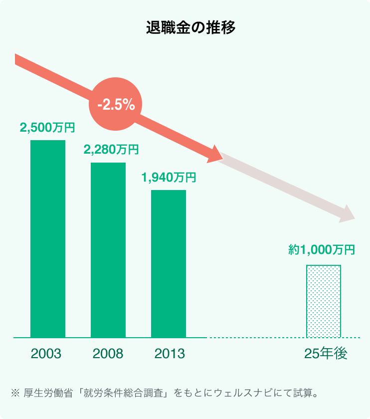 退職金は減少傾向。少子高齢化や財政赤字により将来の年金も不安。
