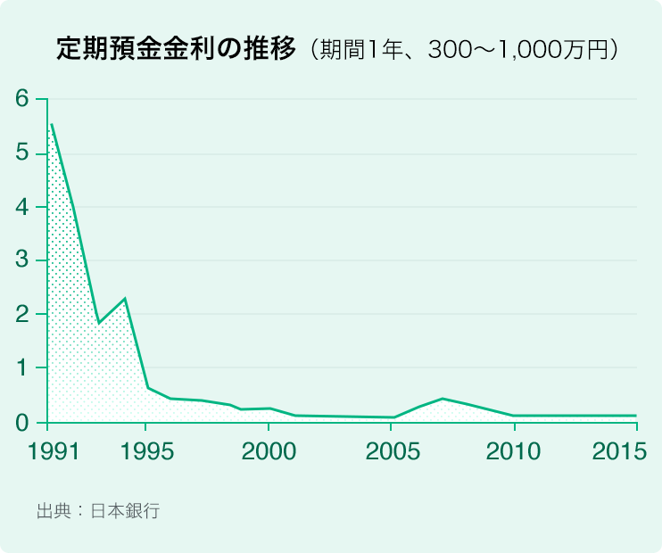 「マイナス金利政策」の影響で、預金の金利はほぼゼロに。