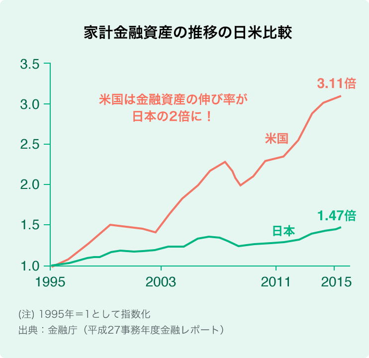投資が盛んな米国の個人金融資産は過去20年間で3倍以上に増加。
