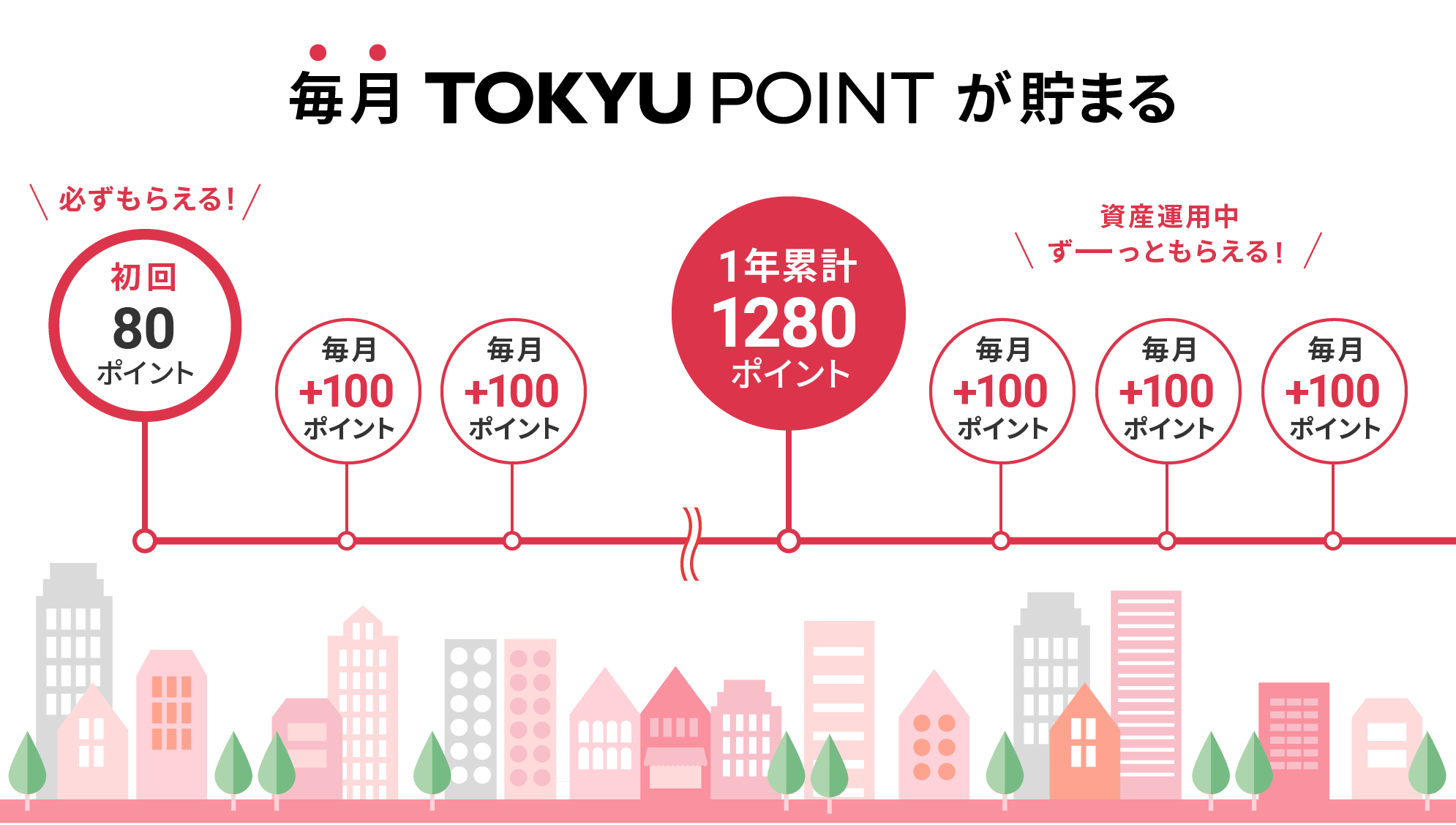 毎月TOKYU POINTが貯まる