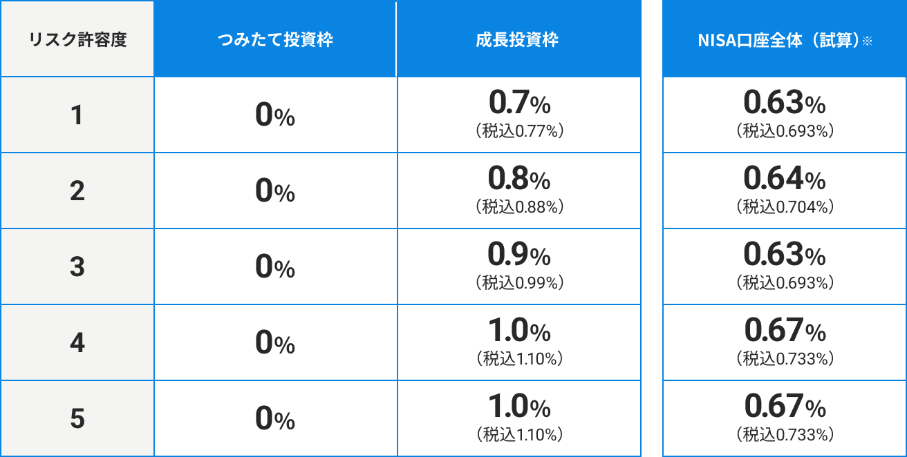 リスク許容度別の手数料(年率)