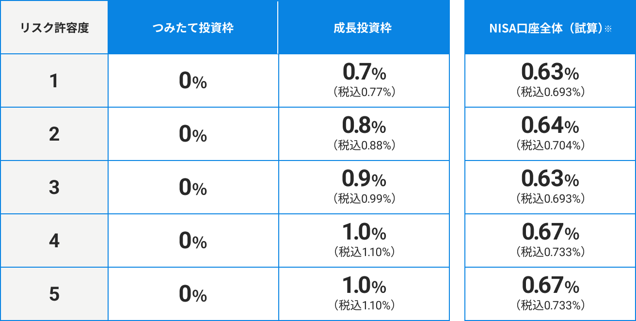 リスク許容度別の手数料（年率）