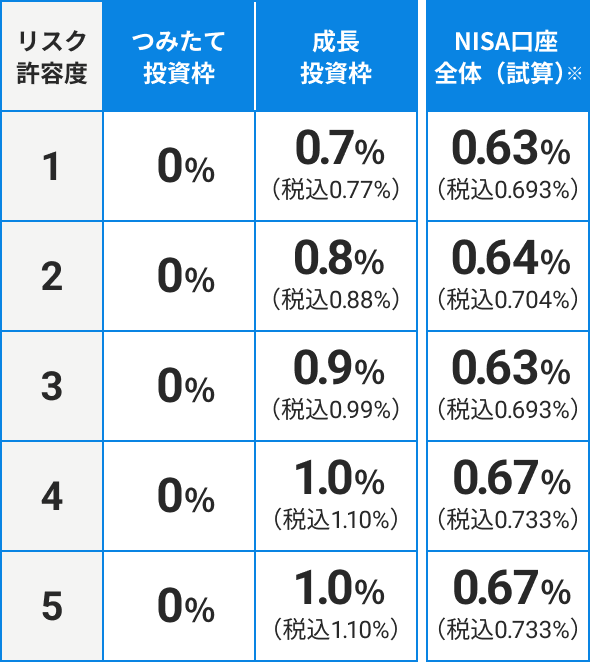 リスク許容度別の手数料（年率）