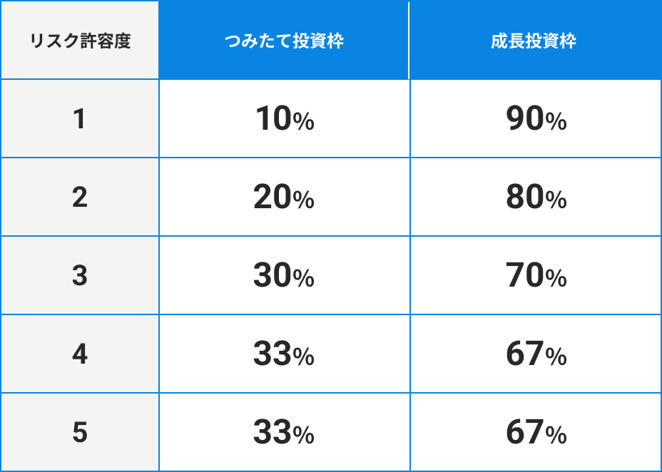 リスク許容度別の資産購入の割合