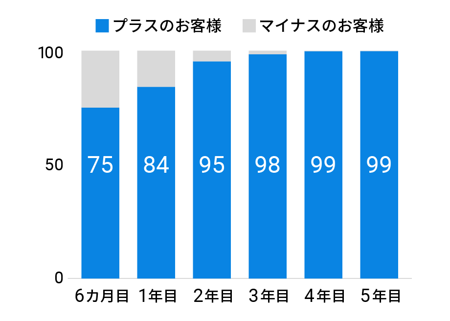 ご利用年数ごとのお客様の損益状況(%)(2024年12月末)