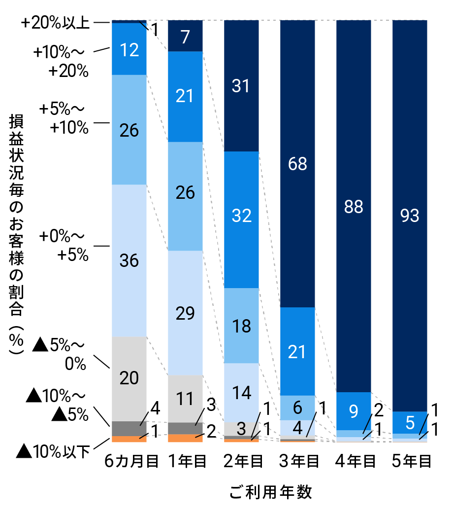 ご利用年数ごとのお客様の損益状況(%)(2024年12月末)