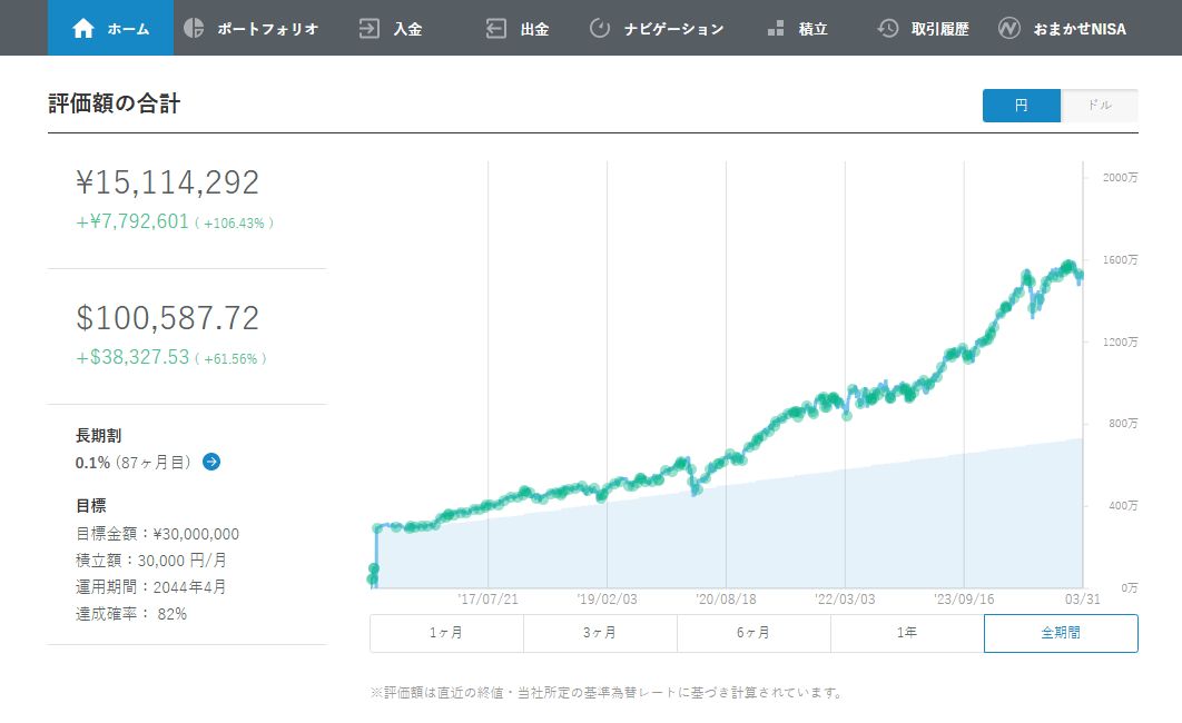 CEO柴山の運用実績円建て