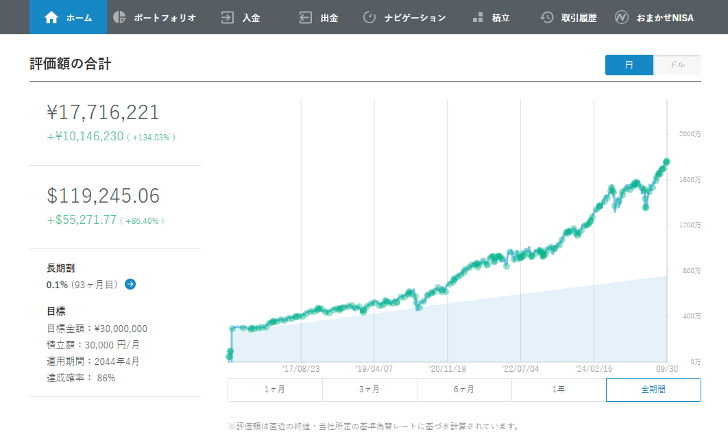 CEO柴山の運用実績円建て