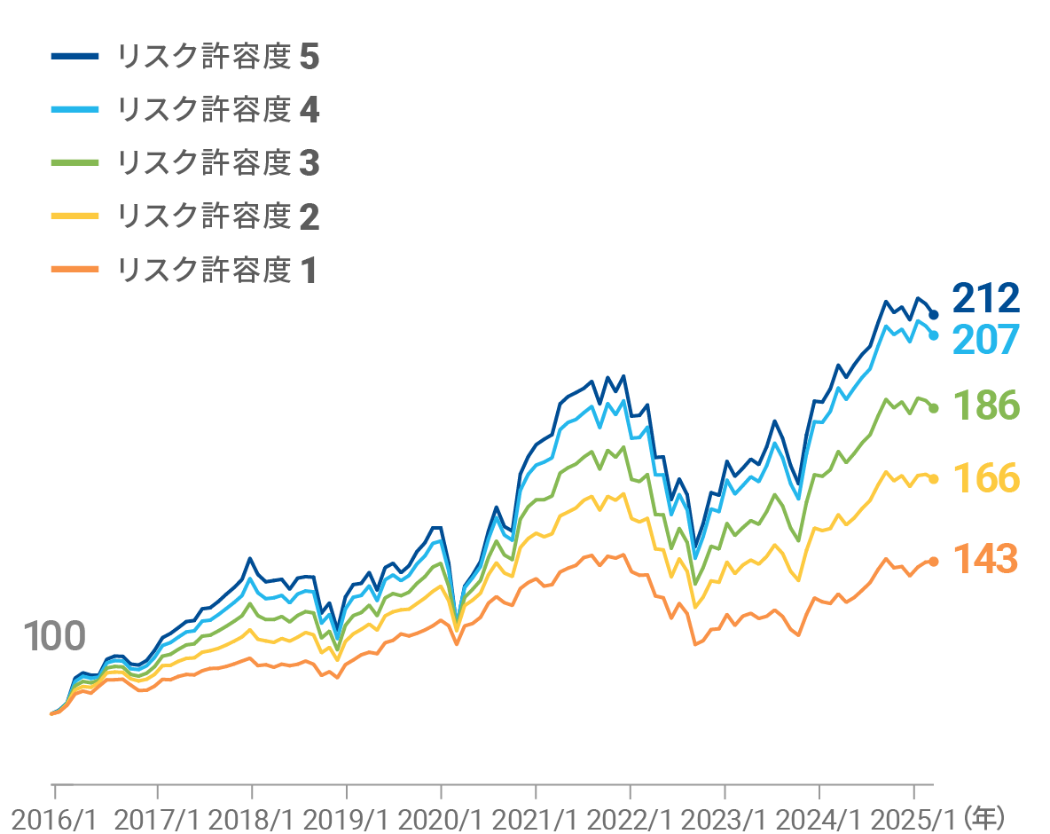 サービス開始後の累積パフォーマンス ドル建て