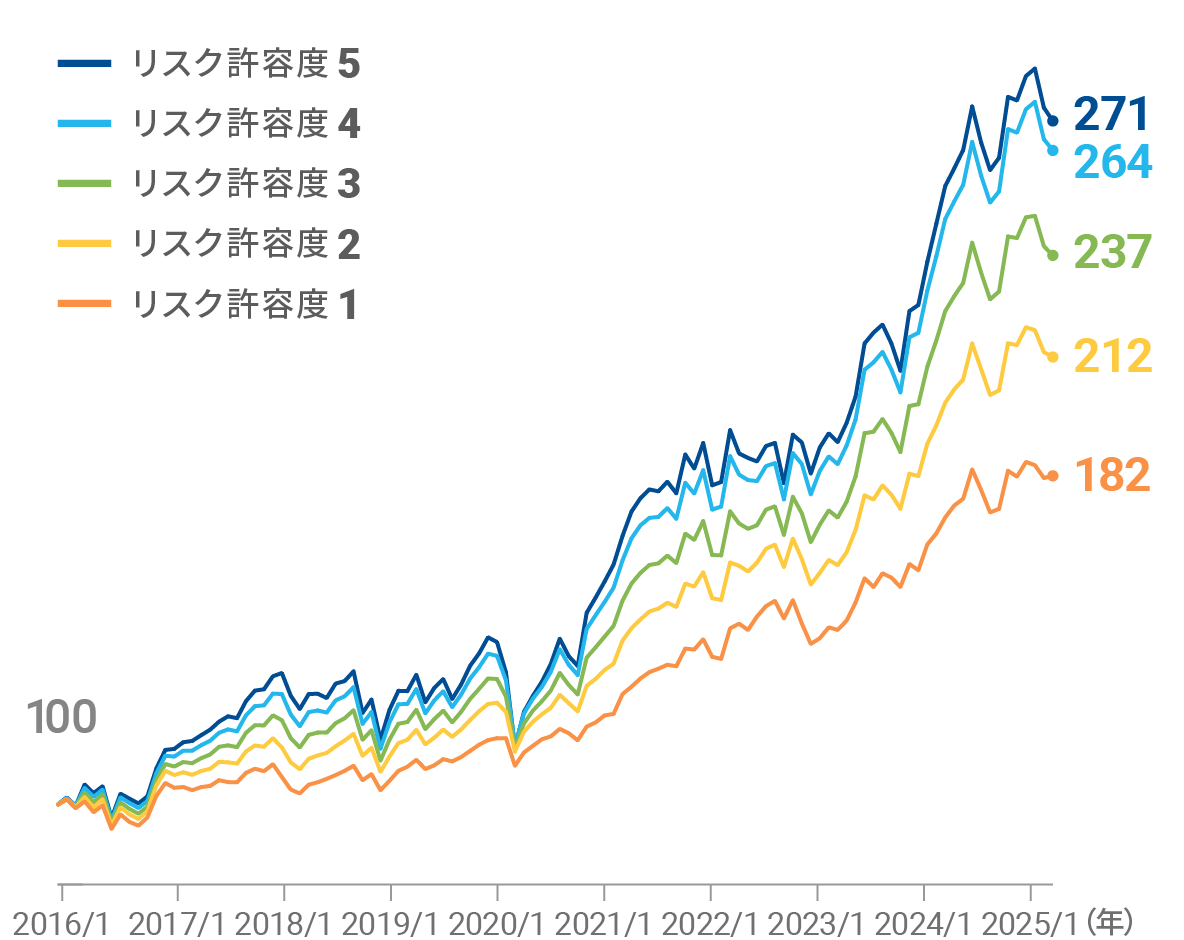 サービス開始後の累積パフォーマンス 円建て