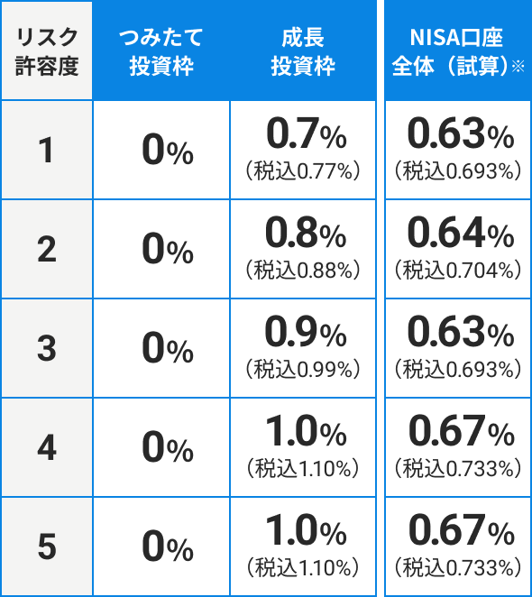 リスク許容度別の手数料(年率)