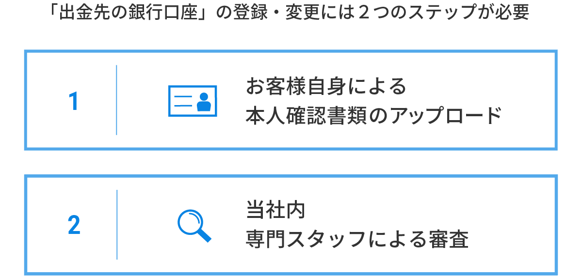 不正送金の防止