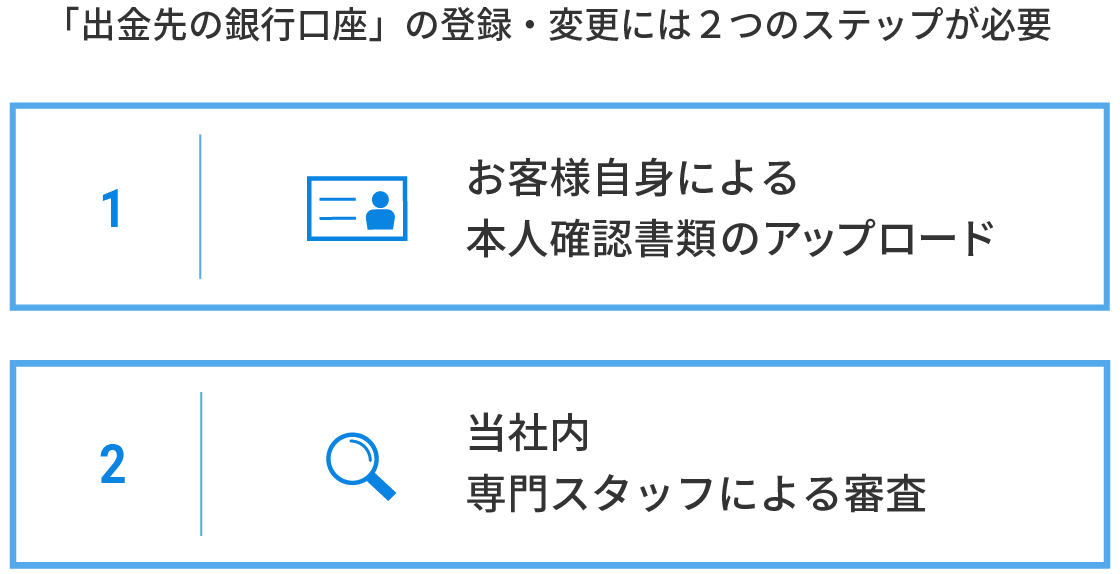 不正送金の防止